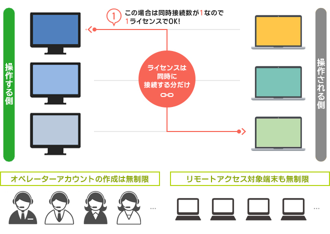 同時接続ライセンス