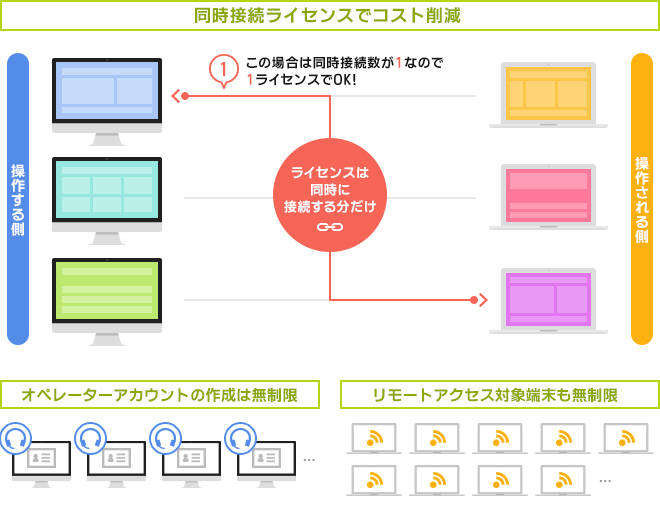 同時接続ライセンス