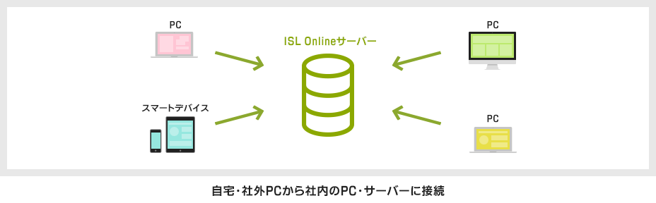 自宅・社外PCから社内のPC・サーバーに接続