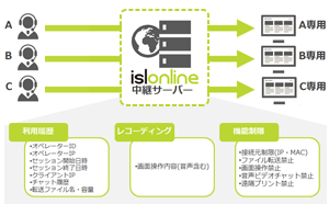 高度な管理機能