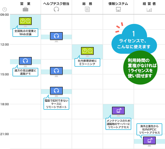 同時接続ライセンス