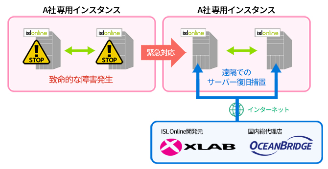 特長5：緊急時遠隔メンテナンス