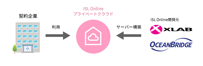 特長1：サーバー構築不要