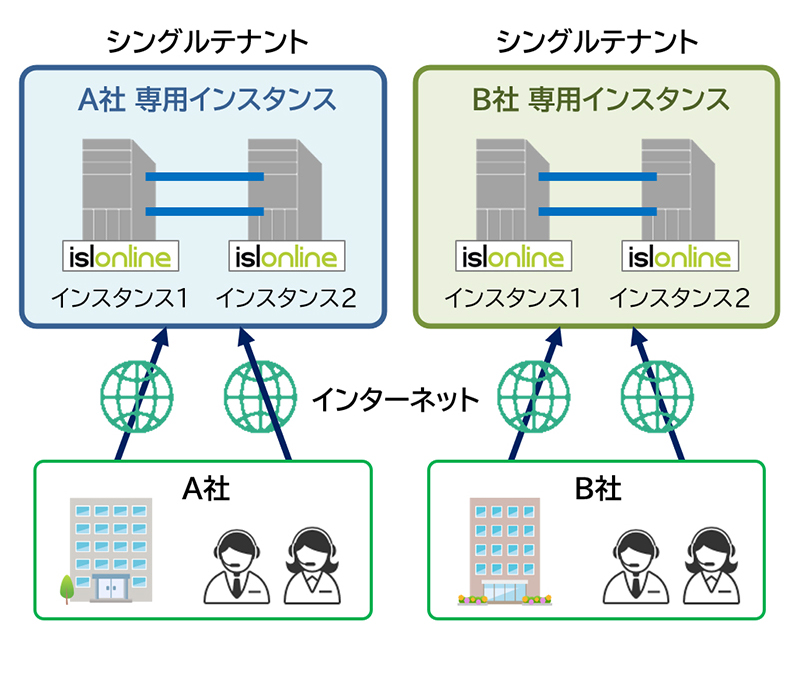 特長2：シングルテナントで運用